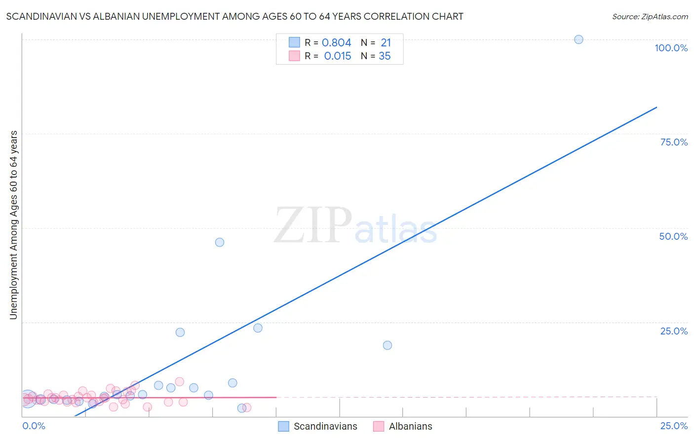 Scandinavian vs Albanian Unemployment Among Ages 60 to 64 years
