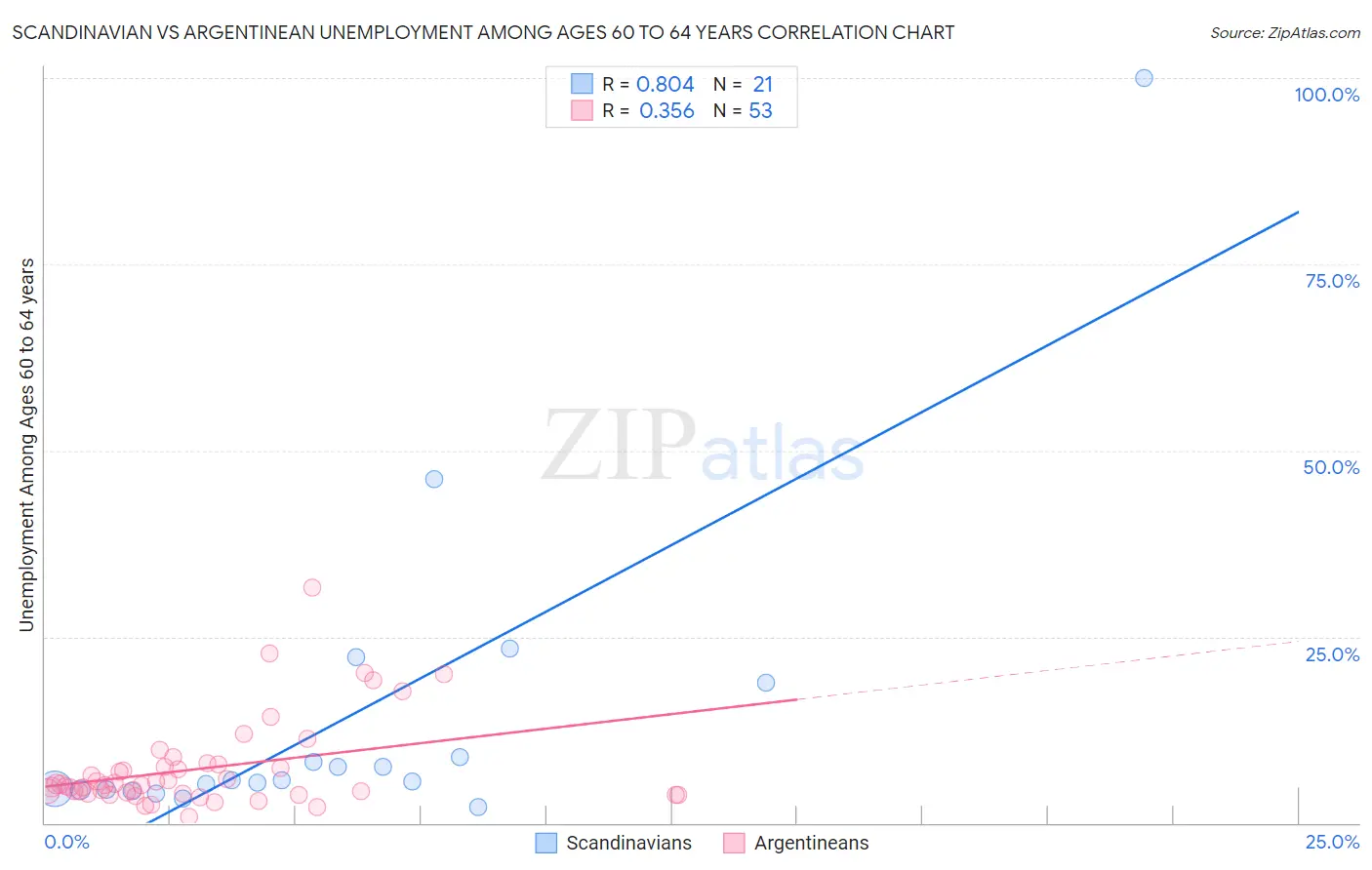Scandinavian vs Argentinean Unemployment Among Ages 60 to 64 years