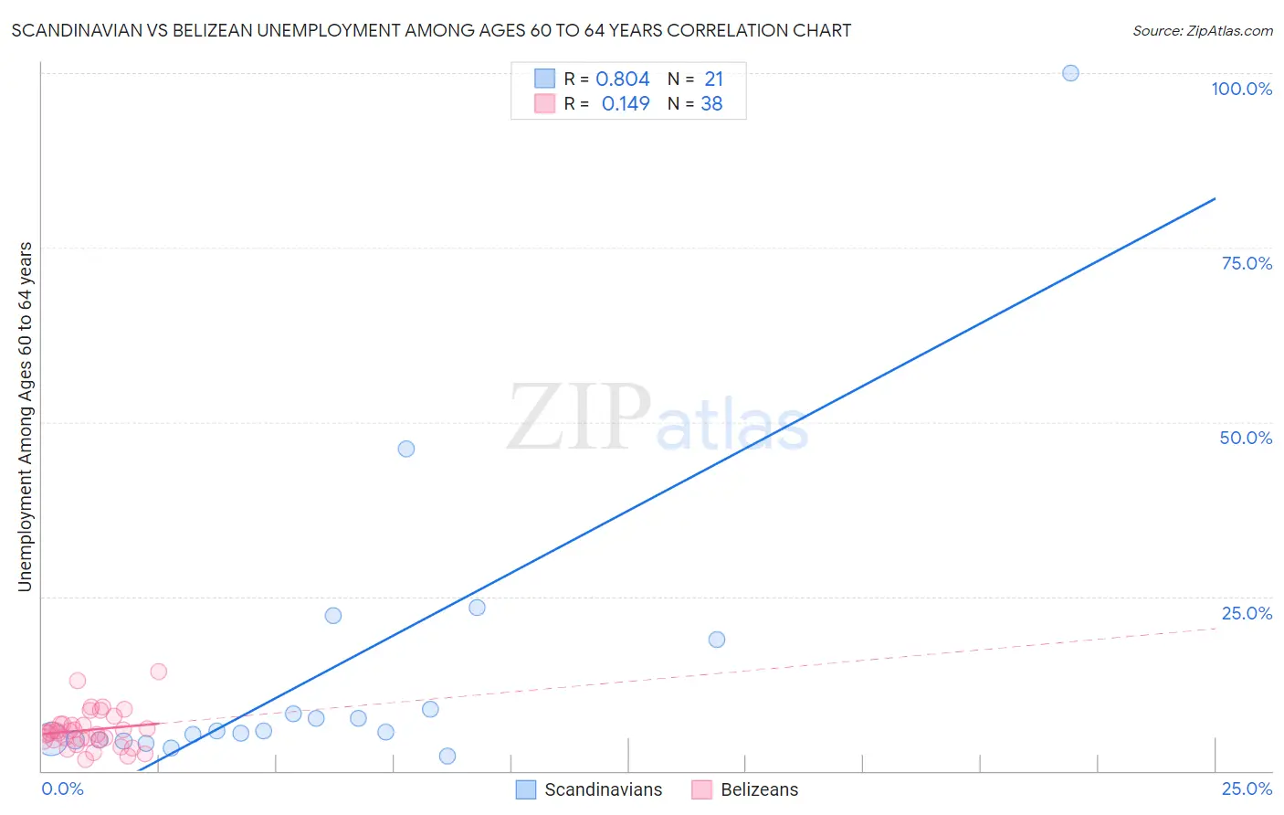 Scandinavian vs Belizean Unemployment Among Ages 60 to 64 years