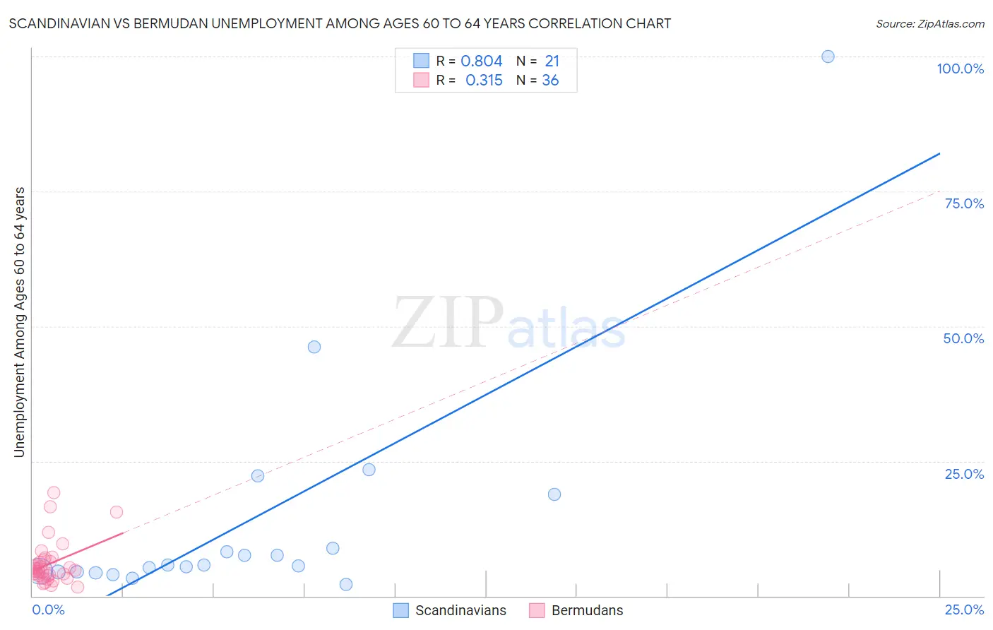 Scandinavian vs Bermudan Unemployment Among Ages 60 to 64 years