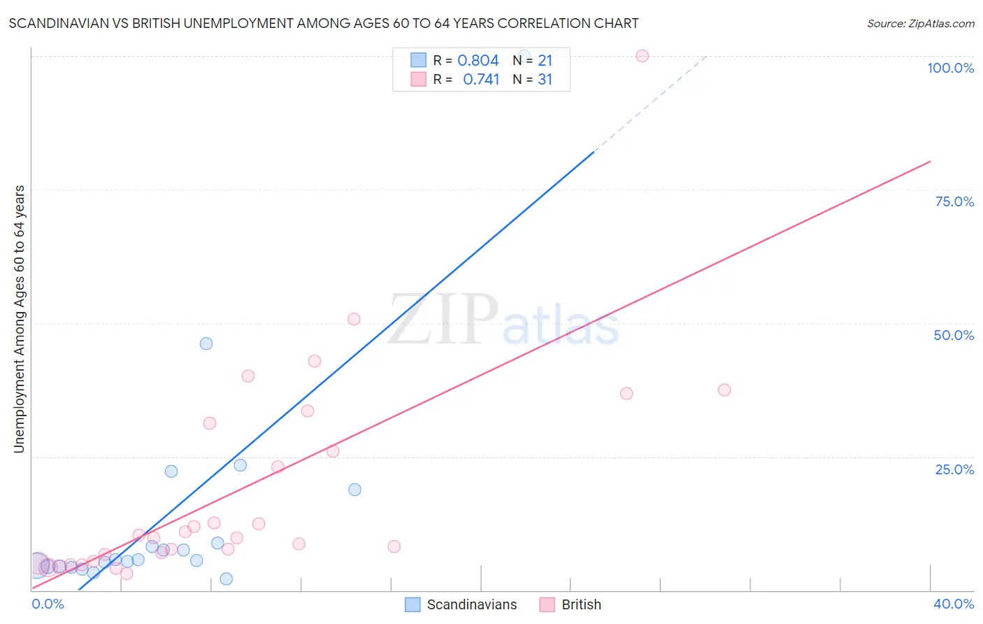 Scandinavian vs British Unemployment Among Ages 60 to 64 years