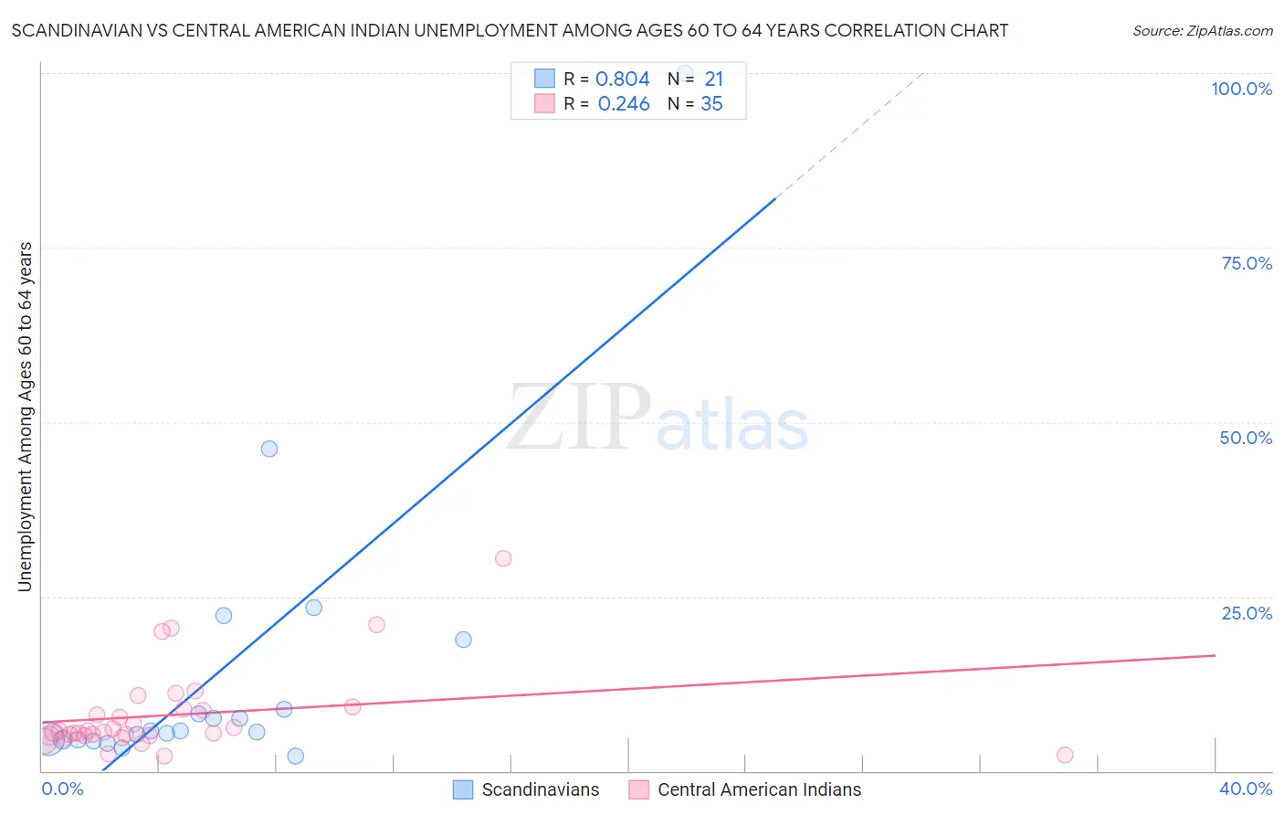 Scandinavian vs Central American Indian Unemployment Among Ages 60 to 64 years