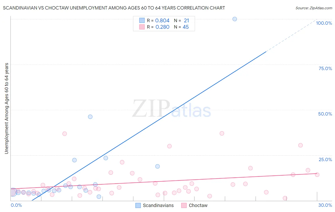 Scandinavian vs Choctaw Unemployment Among Ages 60 to 64 years