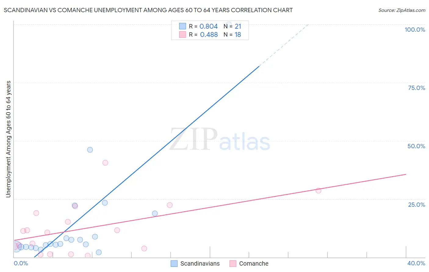 Scandinavian vs Comanche Unemployment Among Ages 60 to 64 years
