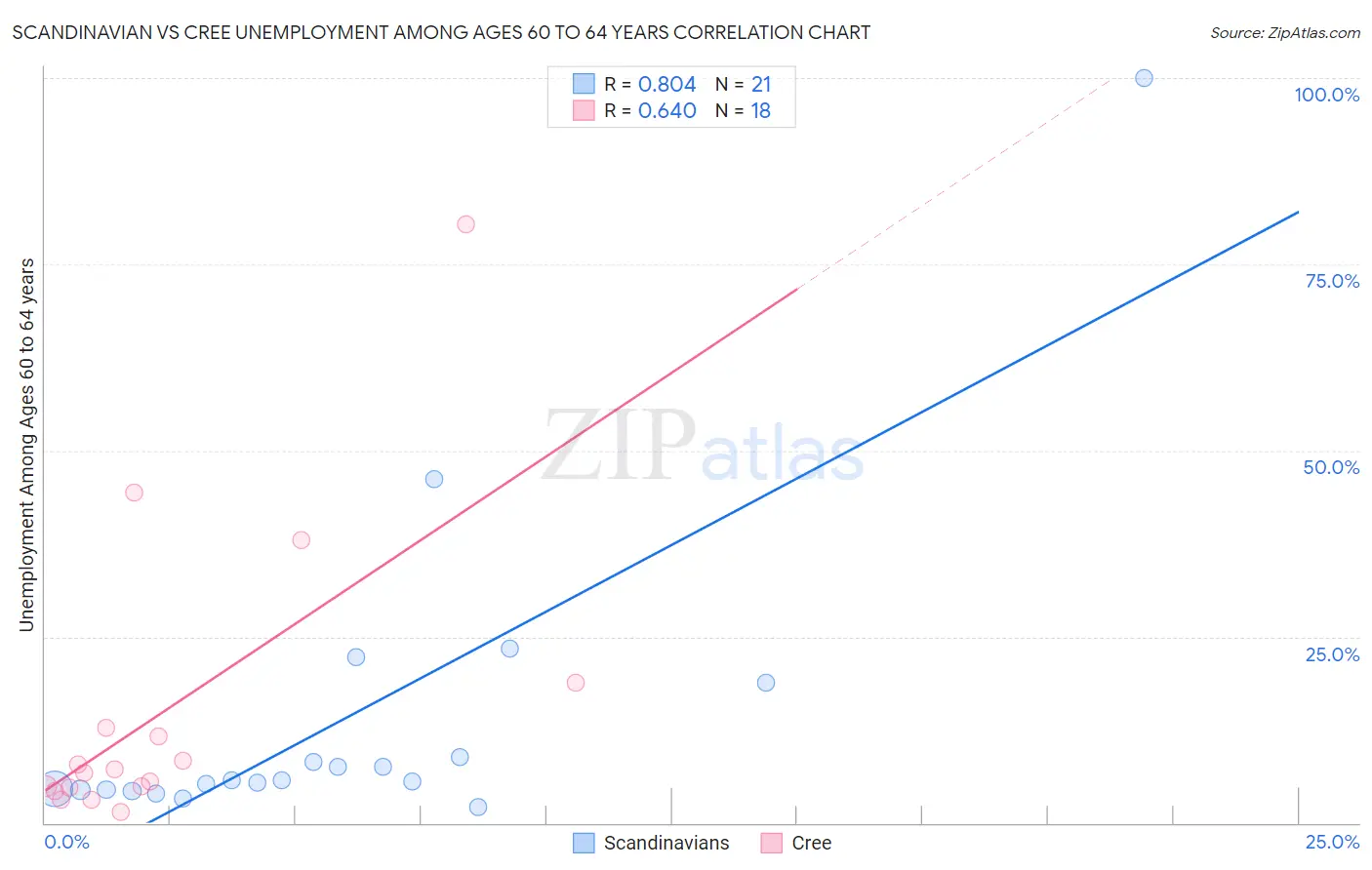Scandinavian vs Cree Unemployment Among Ages 60 to 64 years