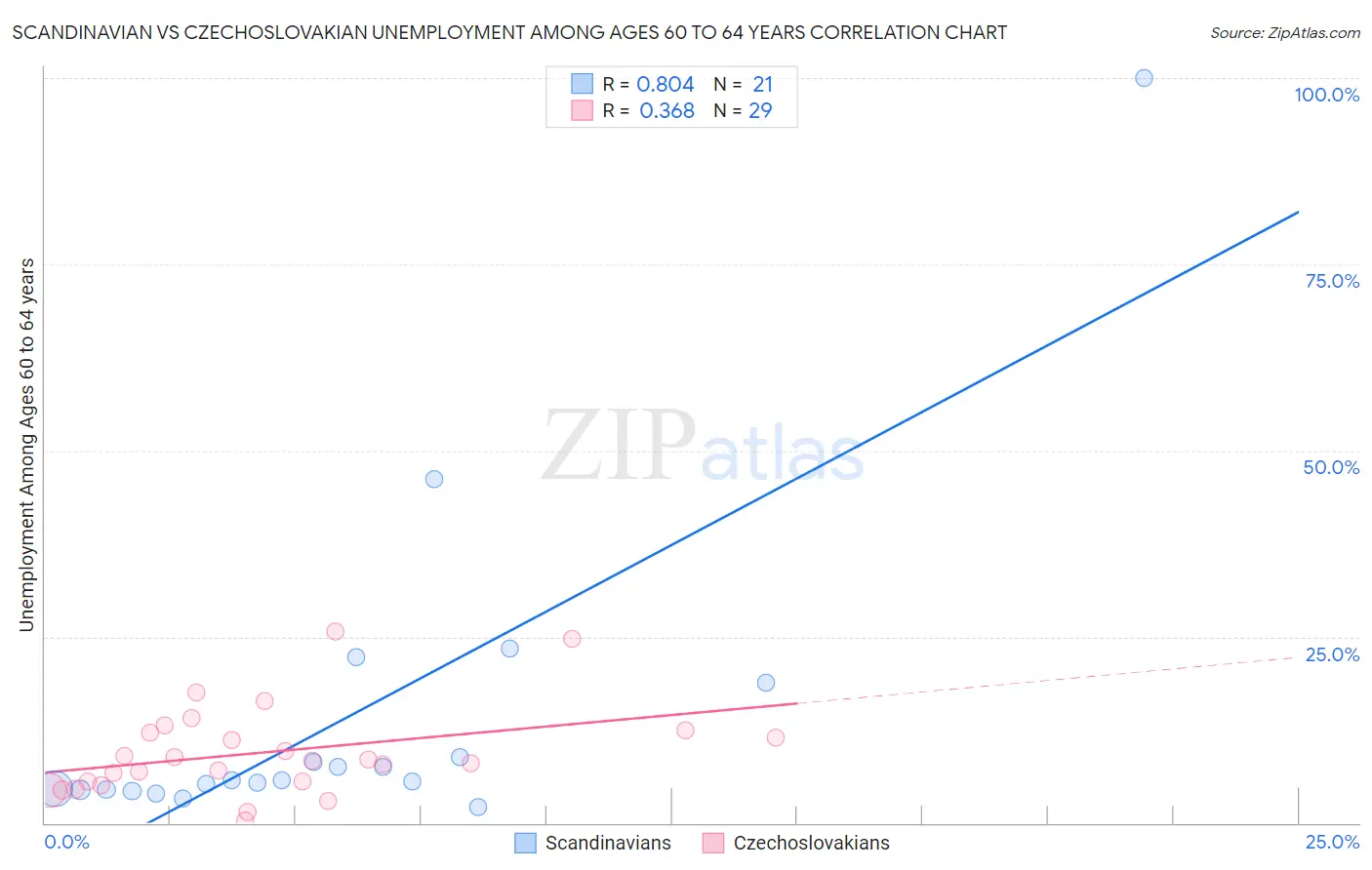 Scandinavian vs Czechoslovakian Unemployment Among Ages 60 to 64 years