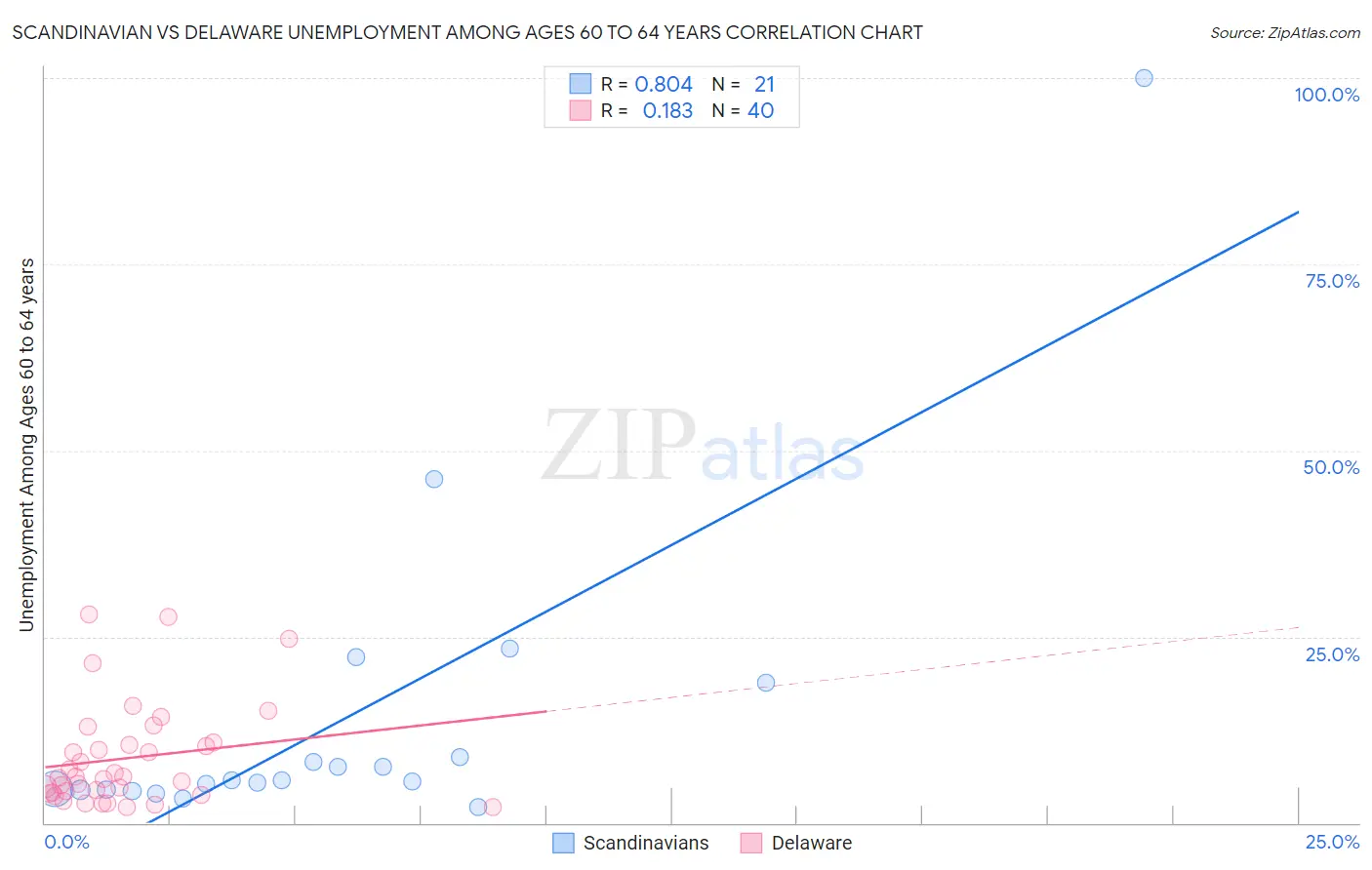 Scandinavian vs Delaware Unemployment Among Ages 60 to 64 years