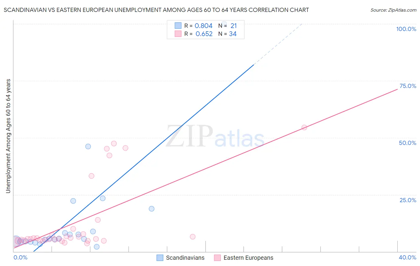 Scandinavian vs Eastern European Unemployment Among Ages 60 to 64 years