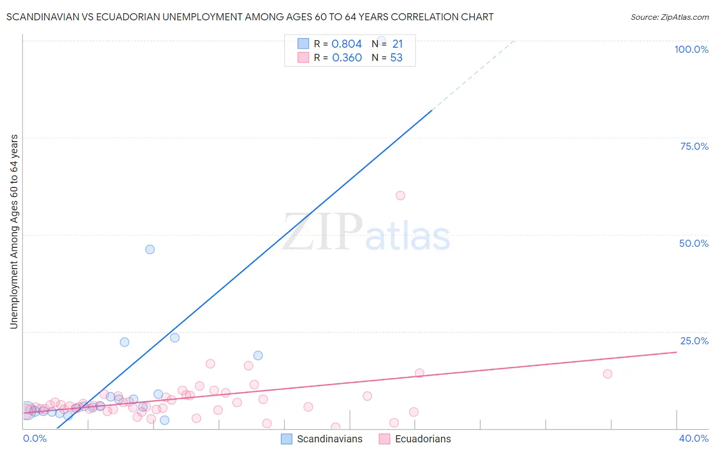 Scandinavian vs Ecuadorian Unemployment Among Ages 60 to 64 years