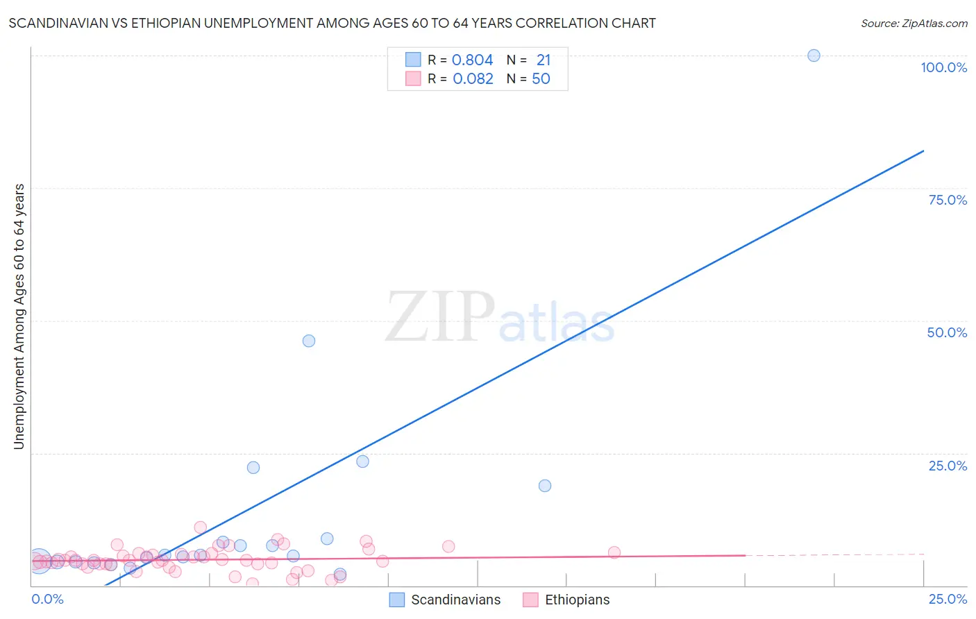 Scandinavian vs Ethiopian Unemployment Among Ages 60 to 64 years