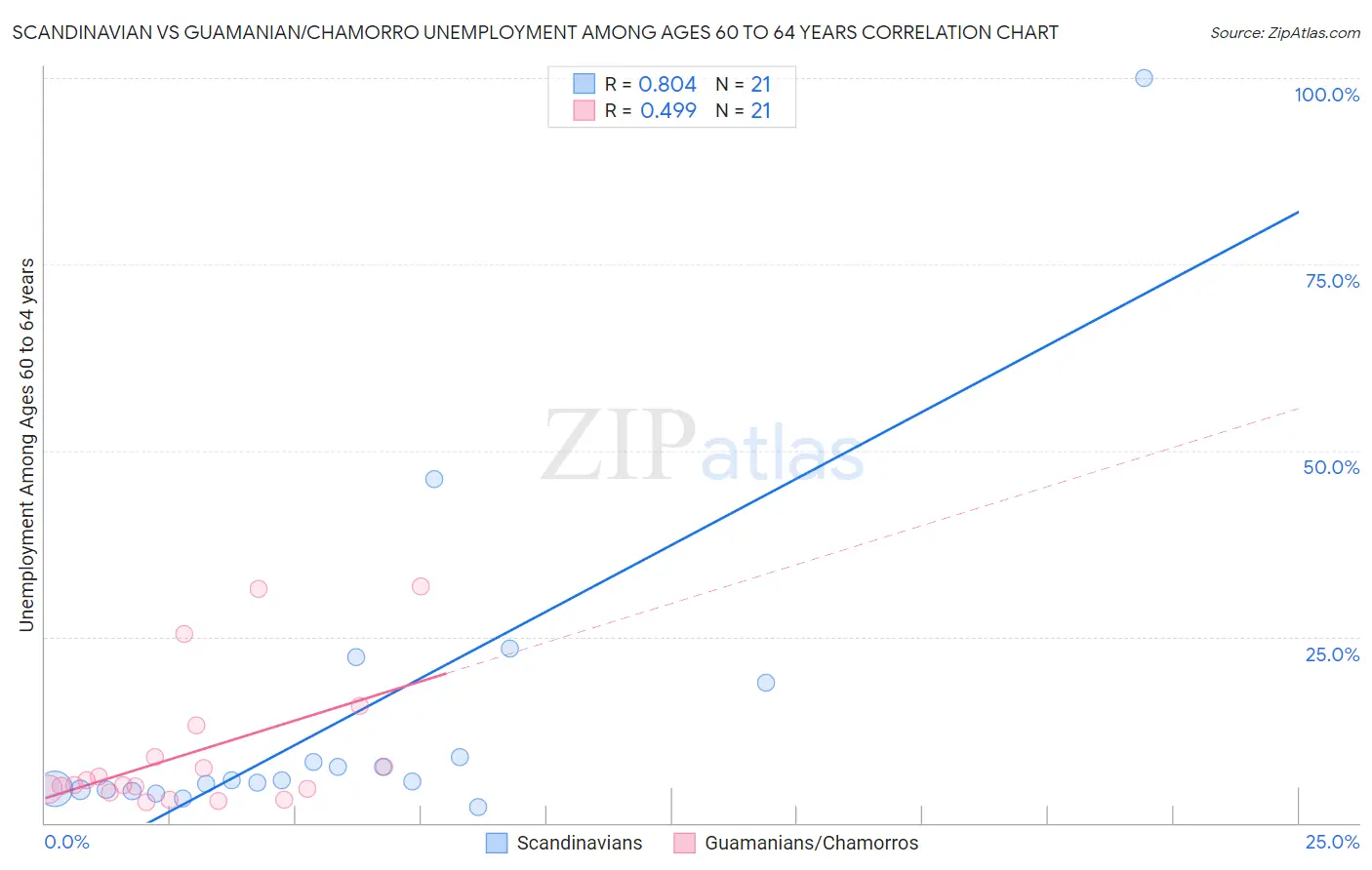 Scandinavian vs Guamanian/Chamorro Unemployment Among Ages 60 to 64 years