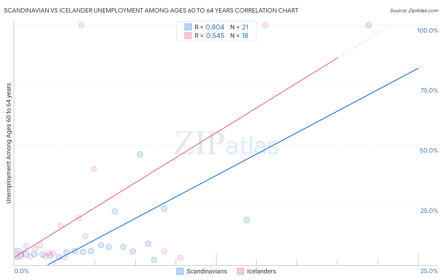 Scandinavian vs Icelander Unemployment Among Ages 60 to 64 years