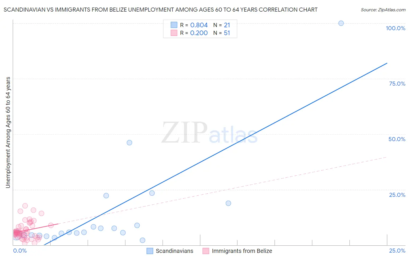 Scandinavian vs Immigrants from Belize Unemployment Among Ages 60 to 64 years