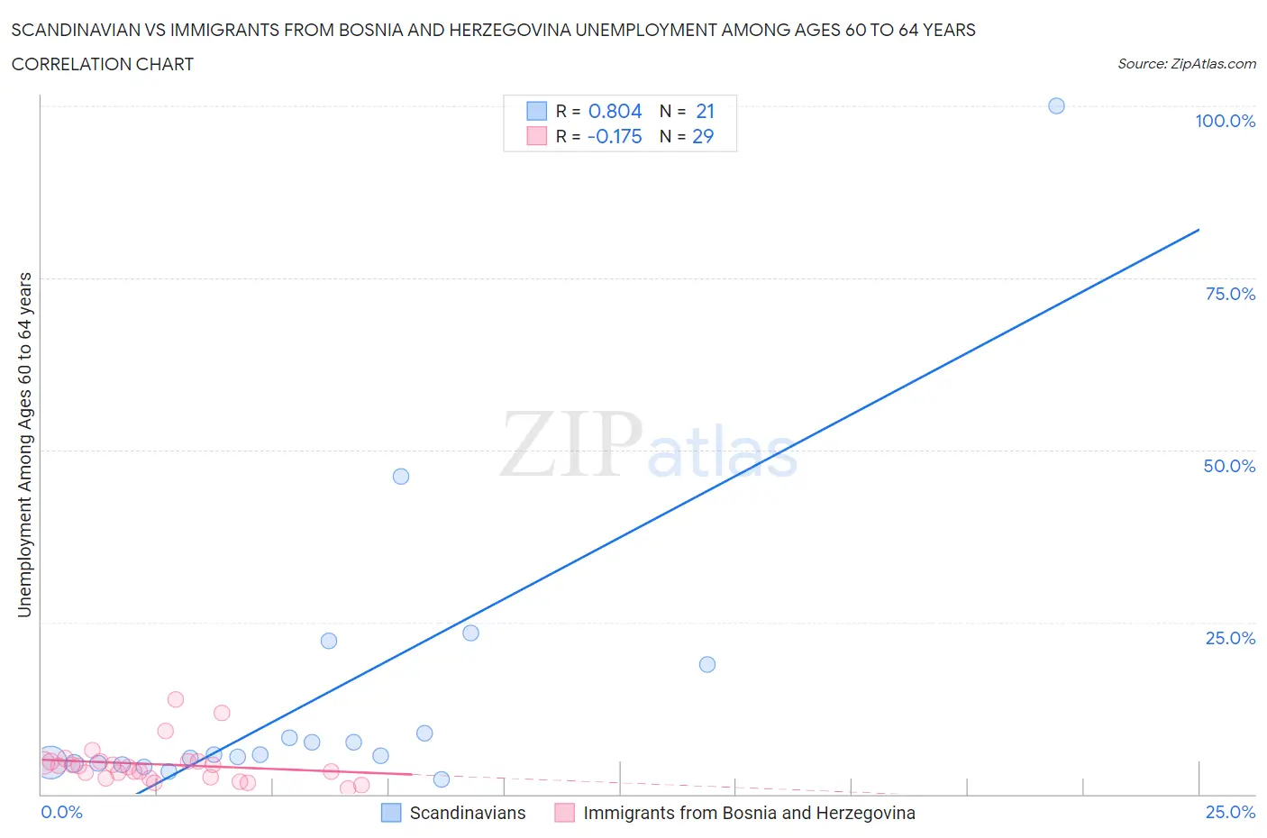 Scandinavian vs Immigrants from Bosnia and Herzegovina Unemployment Among Ages 60 to 64 years