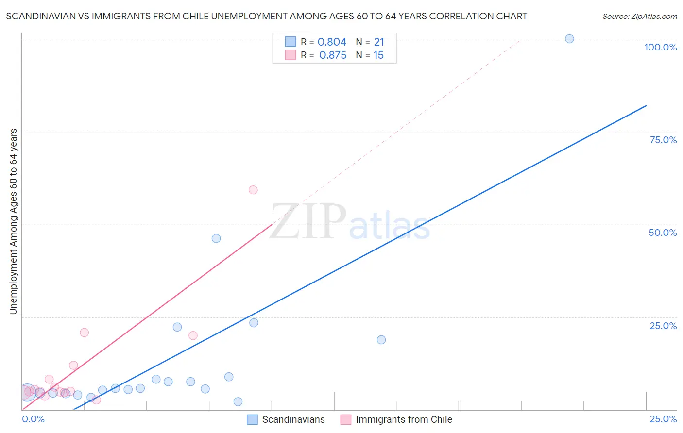 Scandinavian vs Immigrants from Chile Unemployment Among Ages 60 to 64 years
