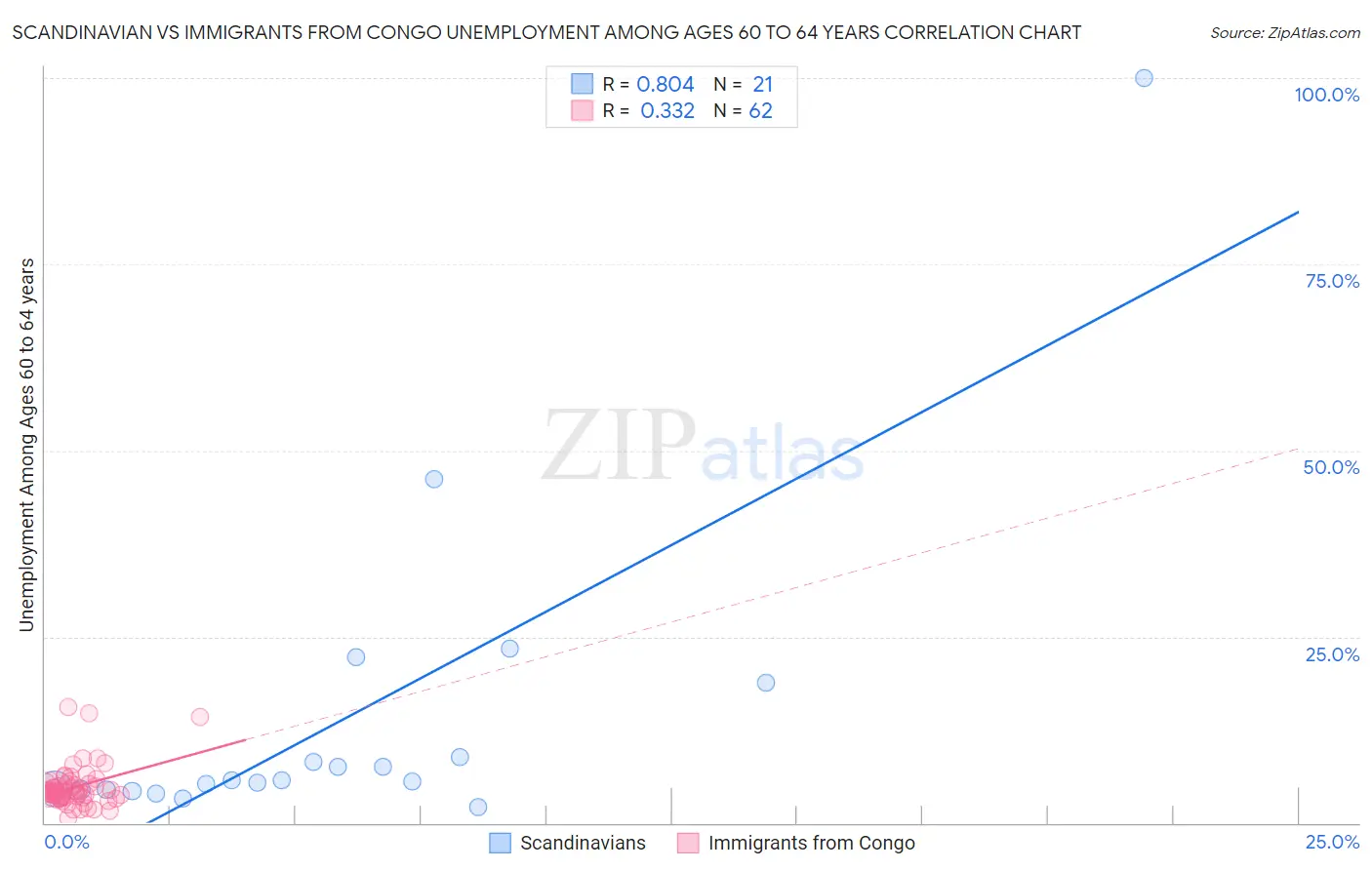 Scandinavian vs Immigrants from Congo Unemployment Among Ages 60 to 64 years