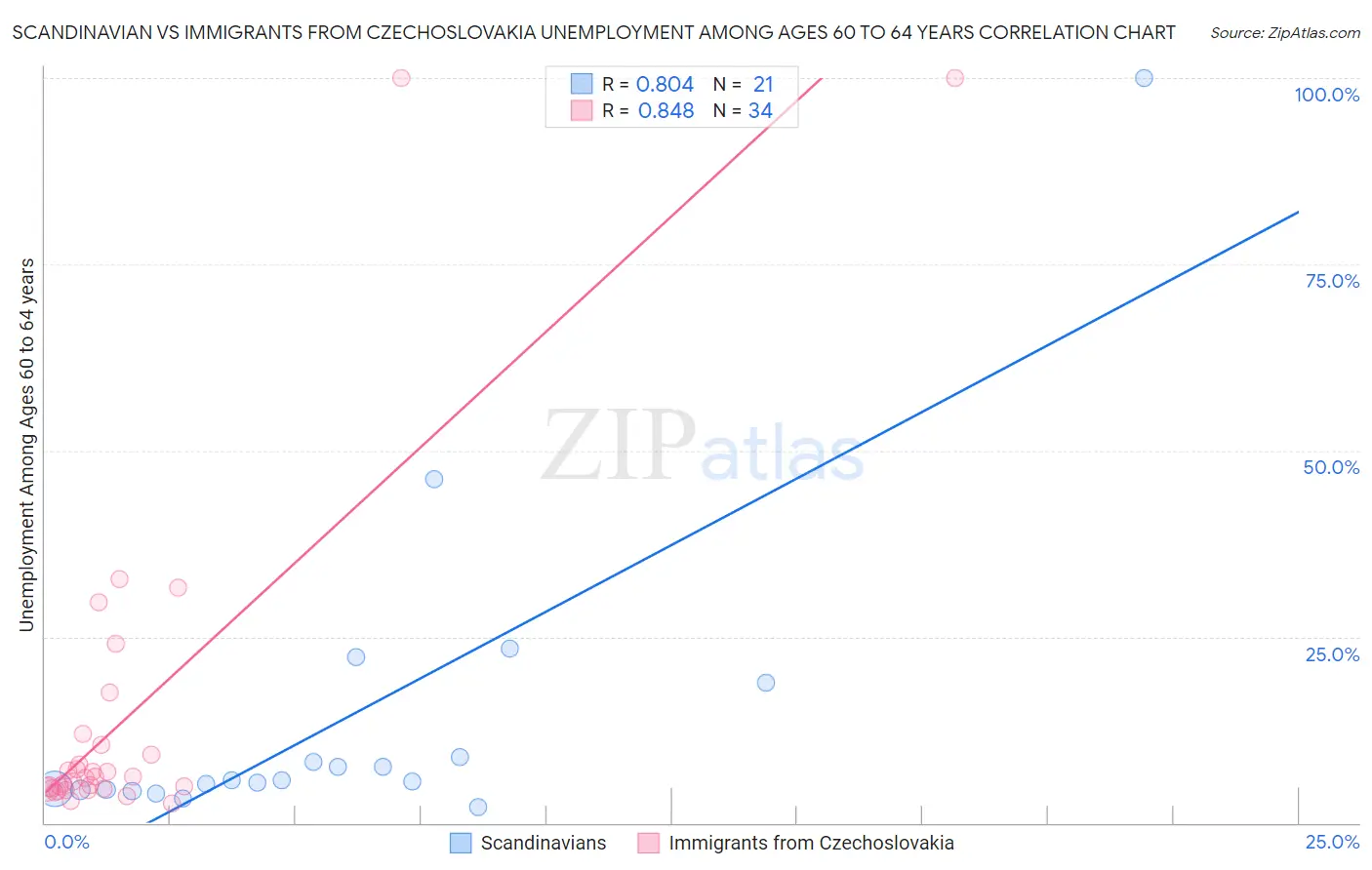 Scandinavian vs Immigrants from Czechoslovakia Unemployment Among Ages 60 to 64 years