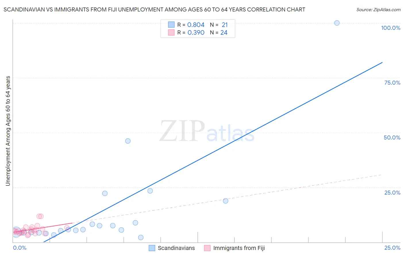 Scandinavian vs Immigrants from Fiji Unemployment Among Ages 60 to 64 years