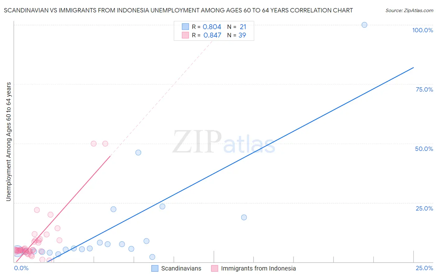 Scandinavian vs Immigrants from Indonesia Unemployment Among Ages 60 to 64 years