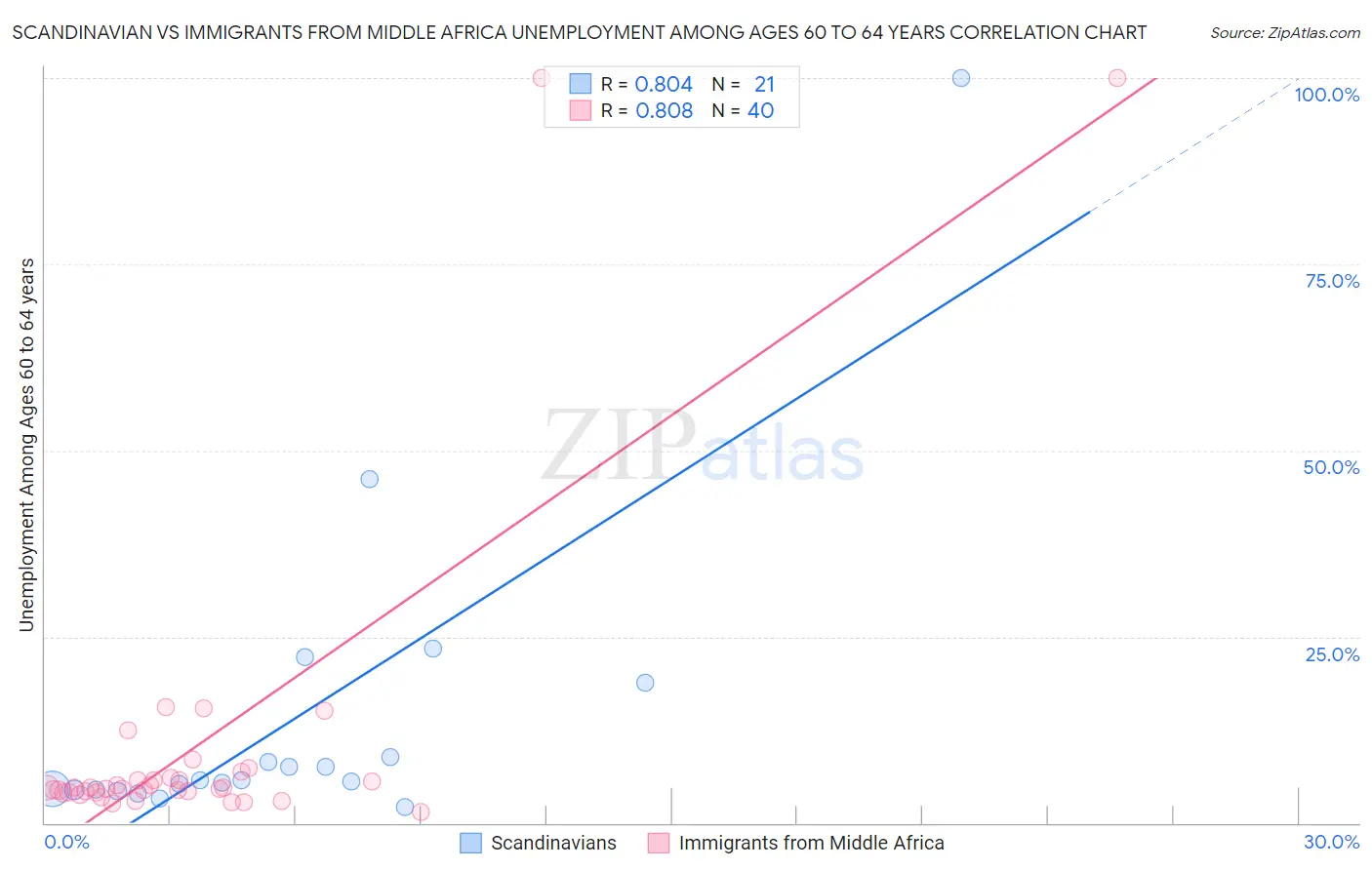 Scandinavian vs Immigrants from Middle Africa Unemployment Among Ages 60 to 64 years