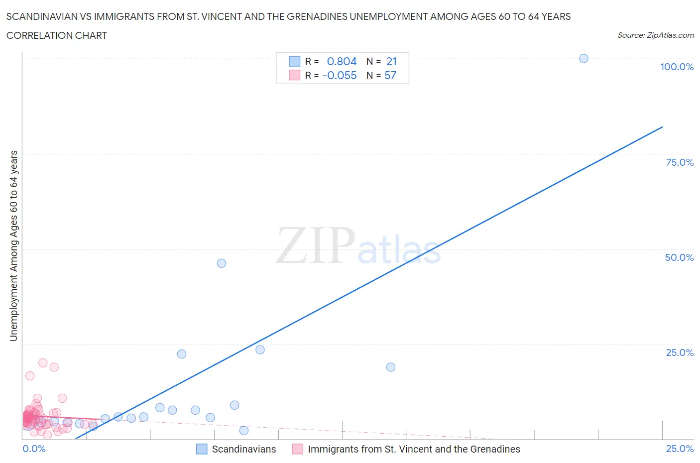 Scandinavian vs Immigrants from St. Vincent and the Grenadines Unemployment Among Ages 60 to 64 years
