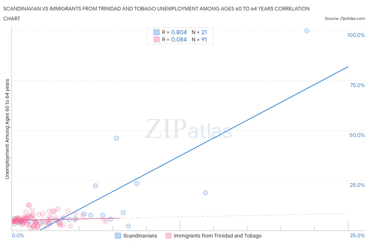 Scandinavian vs Immigrants from Trinidad and Tobago Unemployment Among Ages 60 to 64 years