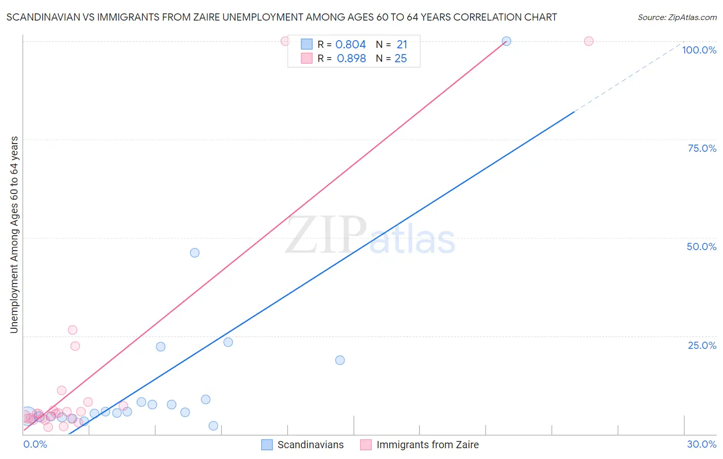 Scandinavian vs Immigrants from Zaire Unemployment Among Ages 60 to 64 years