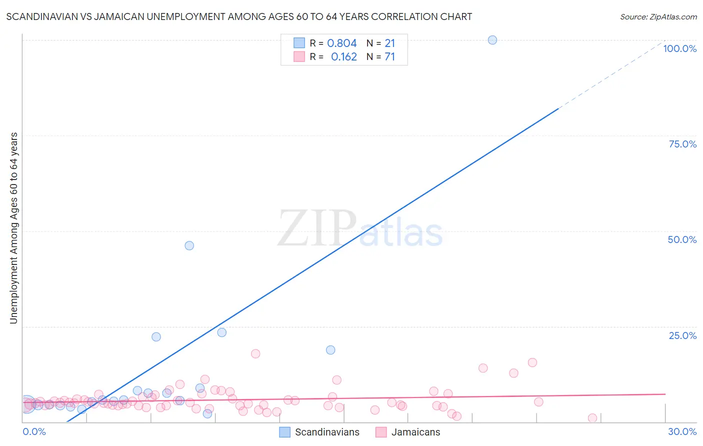 Scandinavian vs Jamaican Unemployment Among Ages 60 to 64 years