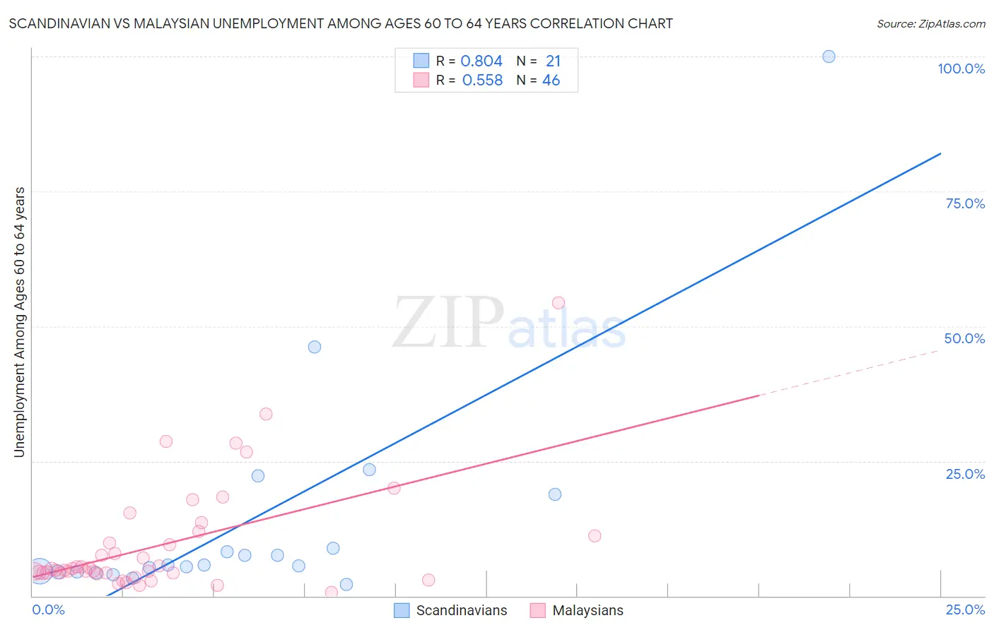 Scandinavian vs Malaysian Unemployment Among Ages 60 to 64 years