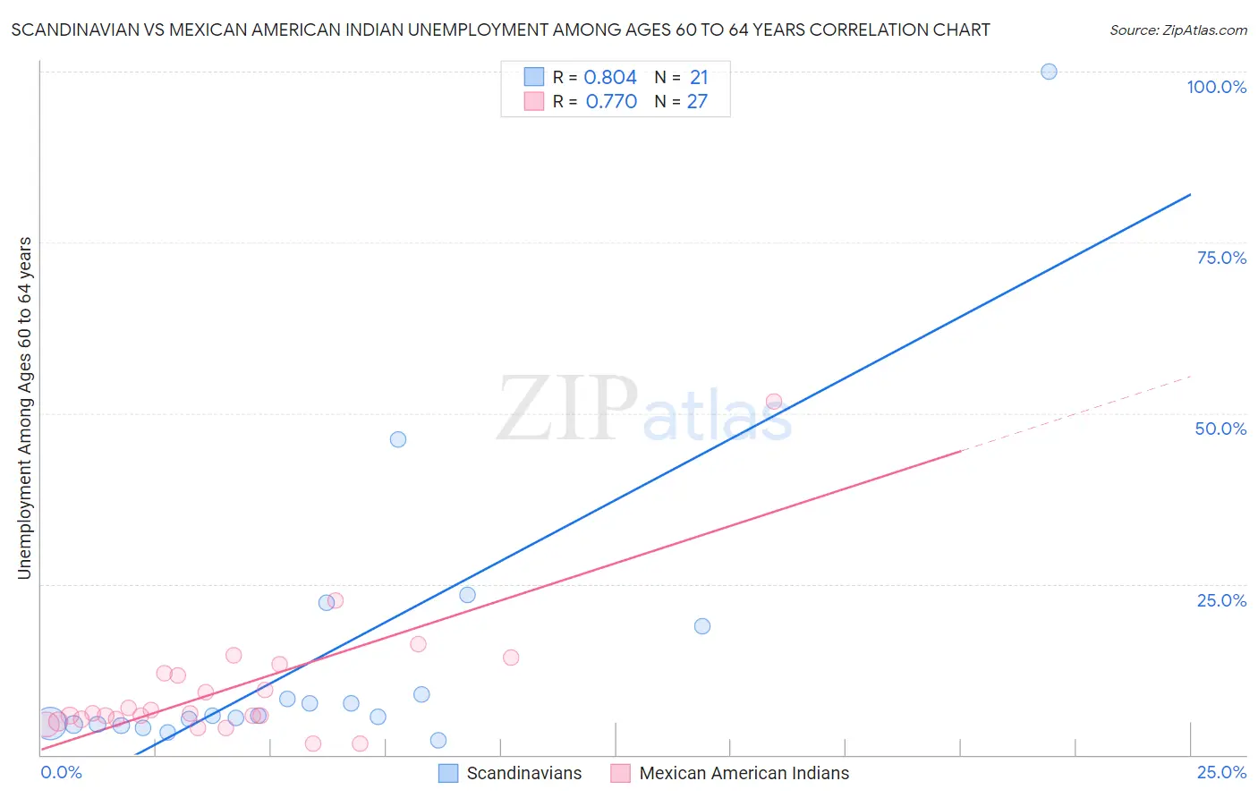 Scandinavian vs Mexican American Indian Unemployment Among Ages 60 to 64 years