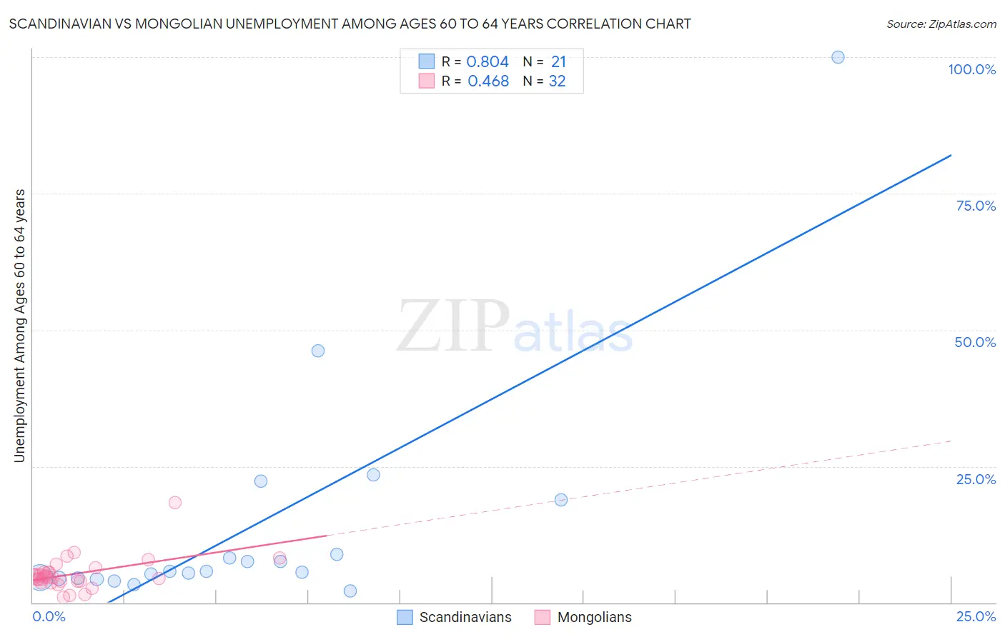 Scandinavian vs Mongolian Unemployment Among Ages 60 to 64 years