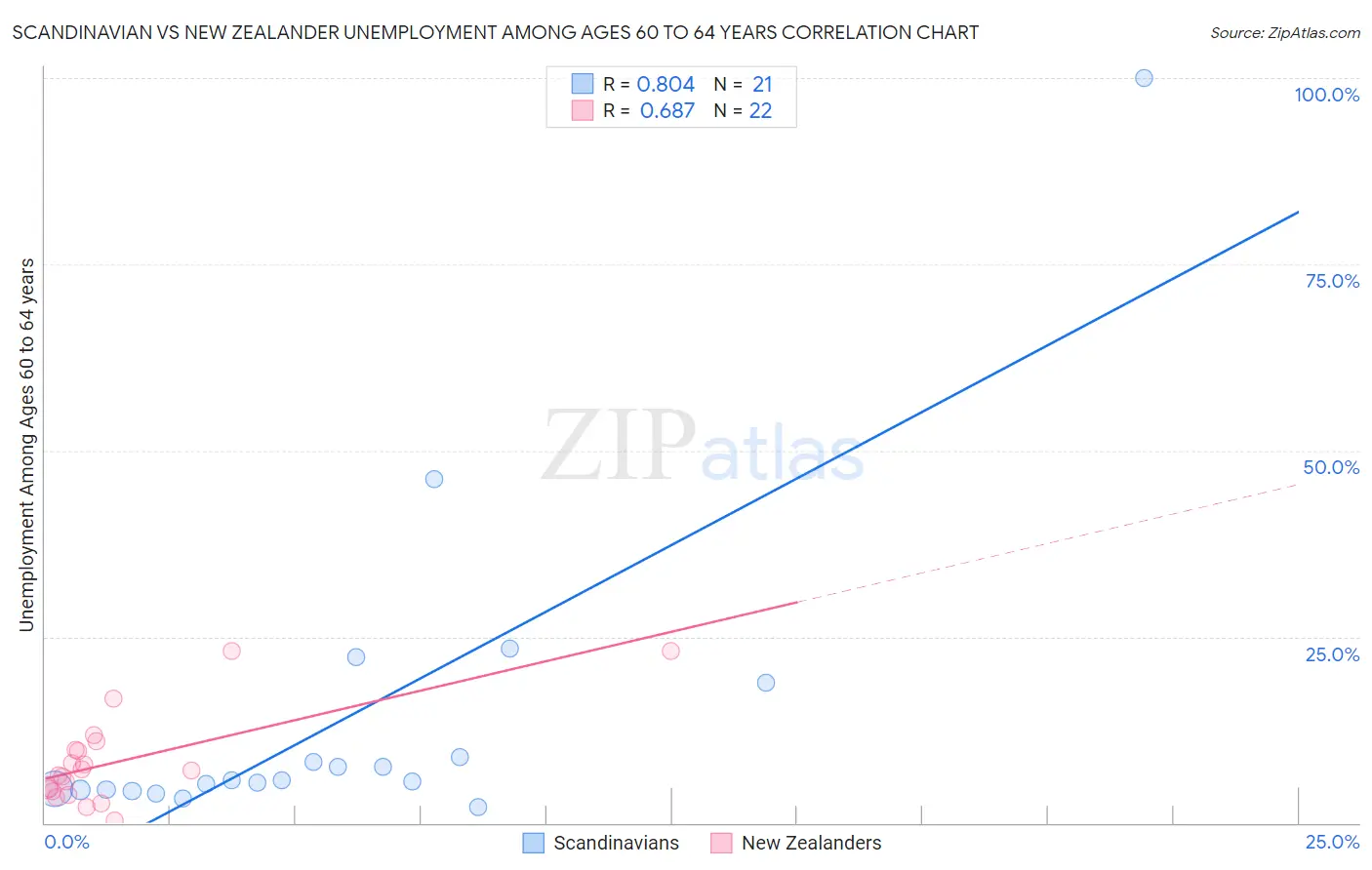 Scandinavian vs New Zealander Unemployment Among Ages 60 to 64 years