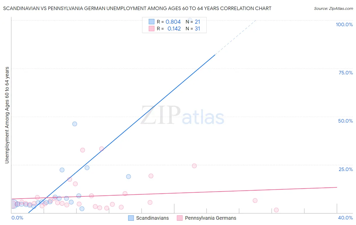 Scandinavian vs Pennsylvania German Unemployment Among Ages 60 to 64 years