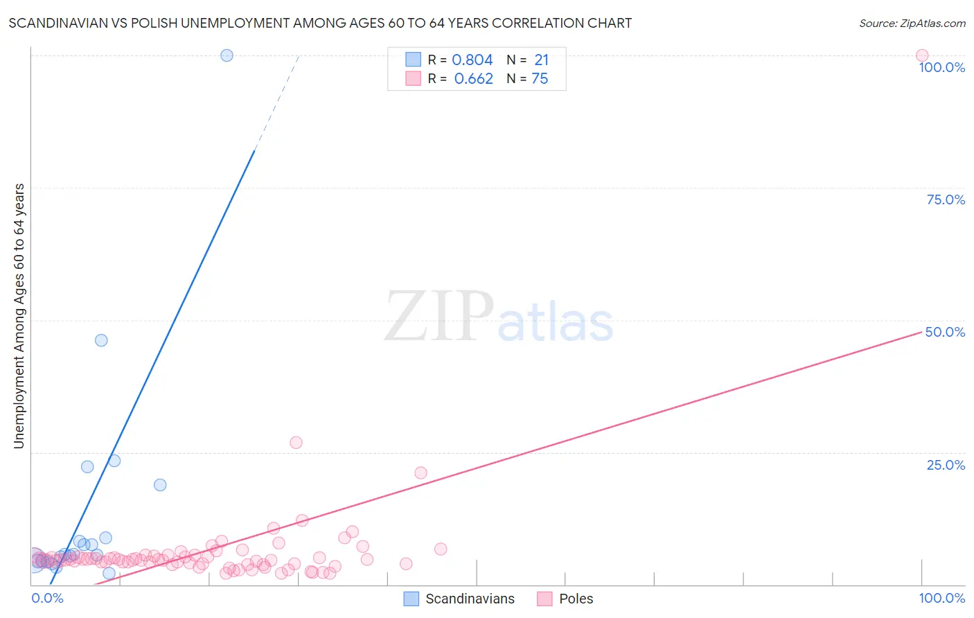 Scandinavian vs Polish Unemployment Among Ages 60 to 64 years