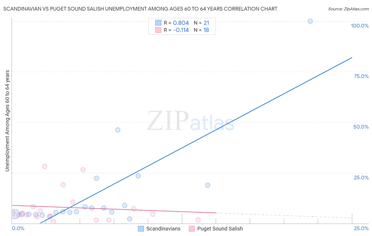 Scandinavian vs Puget Sound Salish Unemployment Among Ages 60 to 64 years