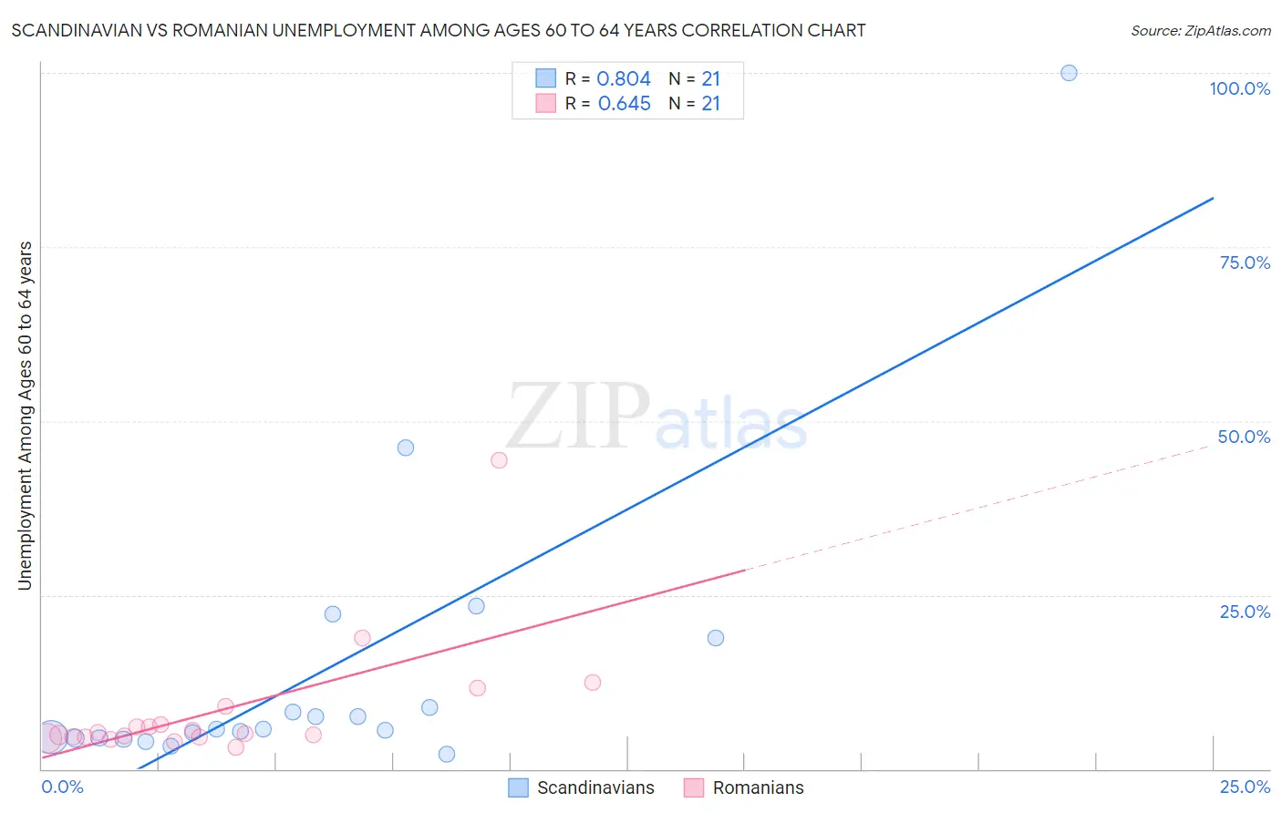 Scandinavian vs Romanian Unemployment Among Ages 60 to 64 years