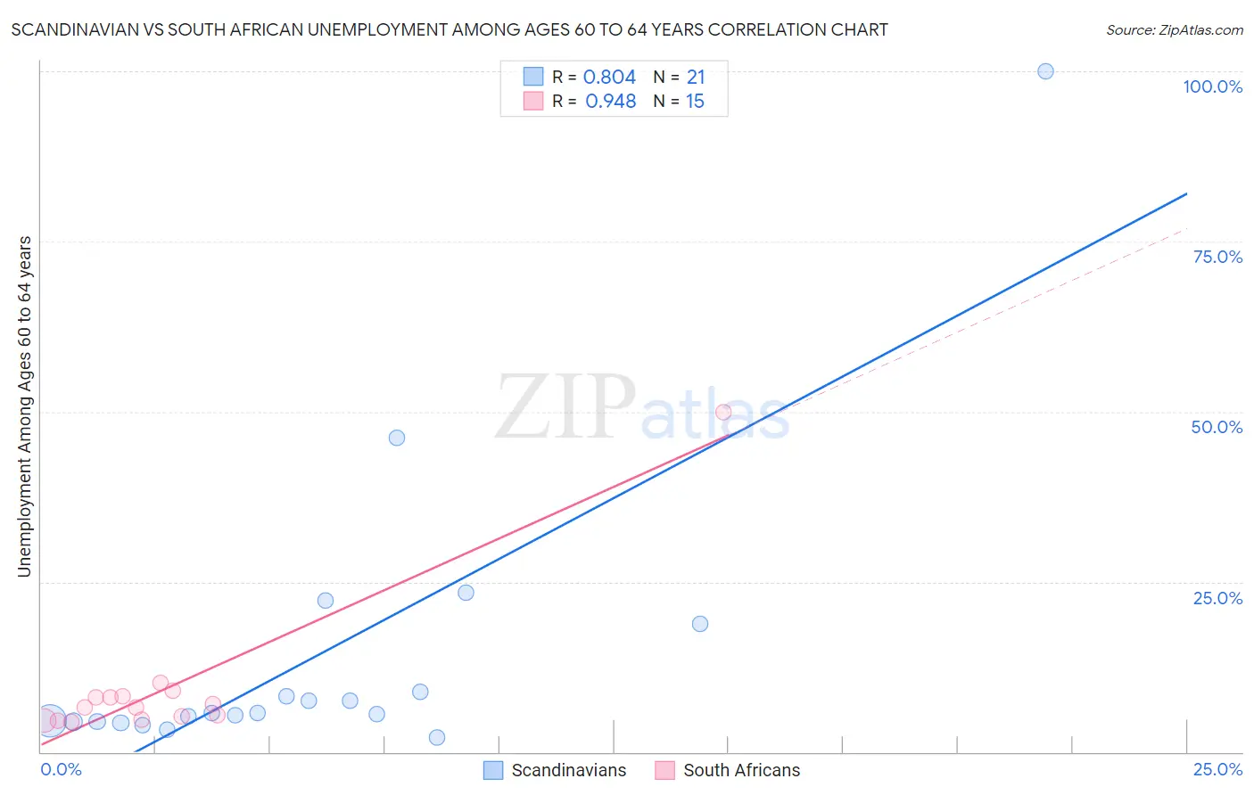 Scandinavian vs South African Unemployment Among Ages 60 to 64 years