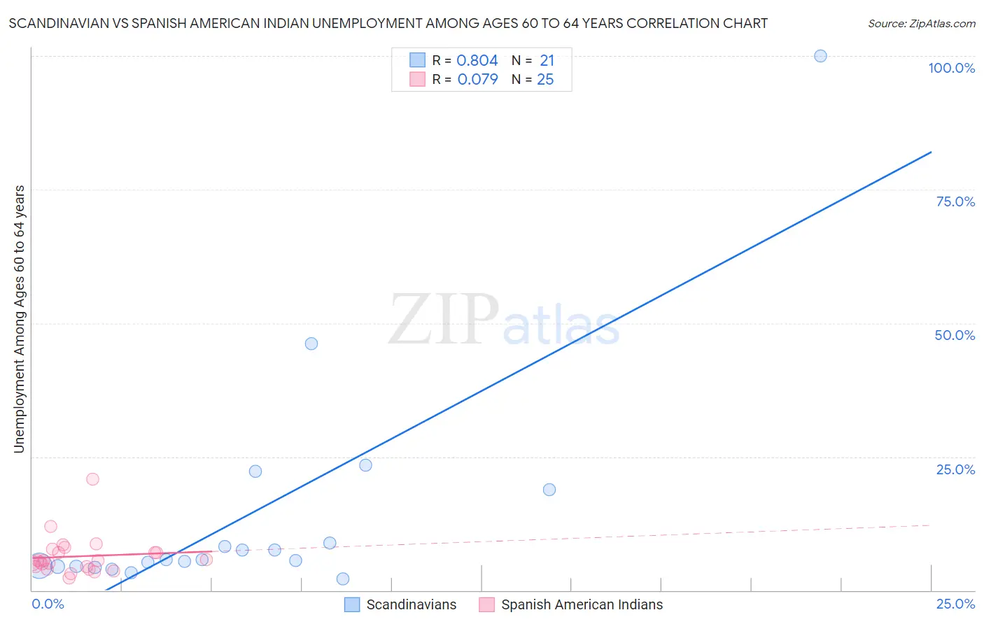Scandinavian vs Spanish American Indian Unemployment Among Ages 60 to 64 years