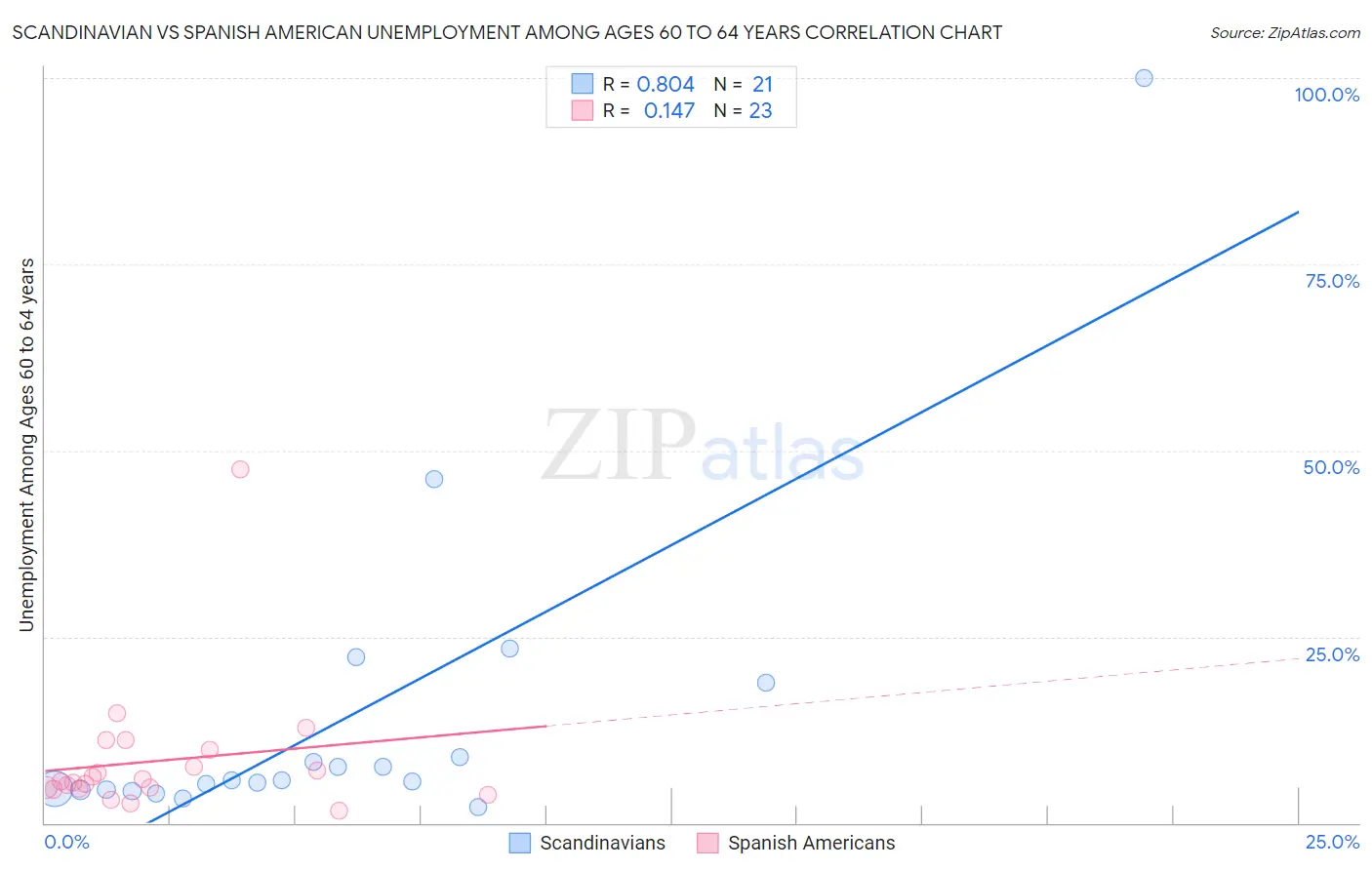 Scandinavian vs Spanish American Unemployment Among Ages 60 to 64 years