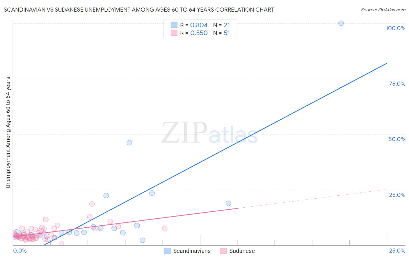 Scandinavian vs Sudanese Unemployment Among Ages 60 to 64 years