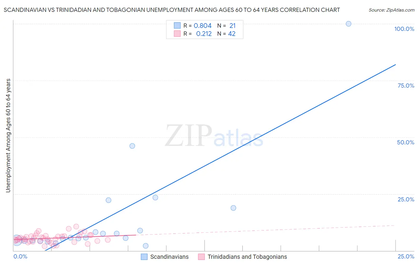 Scandinavian vs Trinidadian and Tobagonian Unemployment Among Ages 60 to 64 years