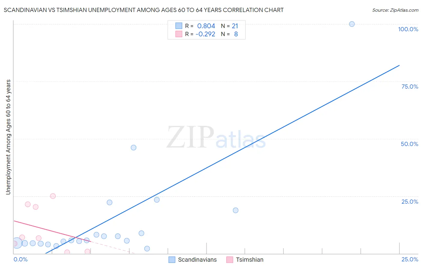 Scandinavian vs Tsimshian Unemployment Among Ages 60 to 64 years