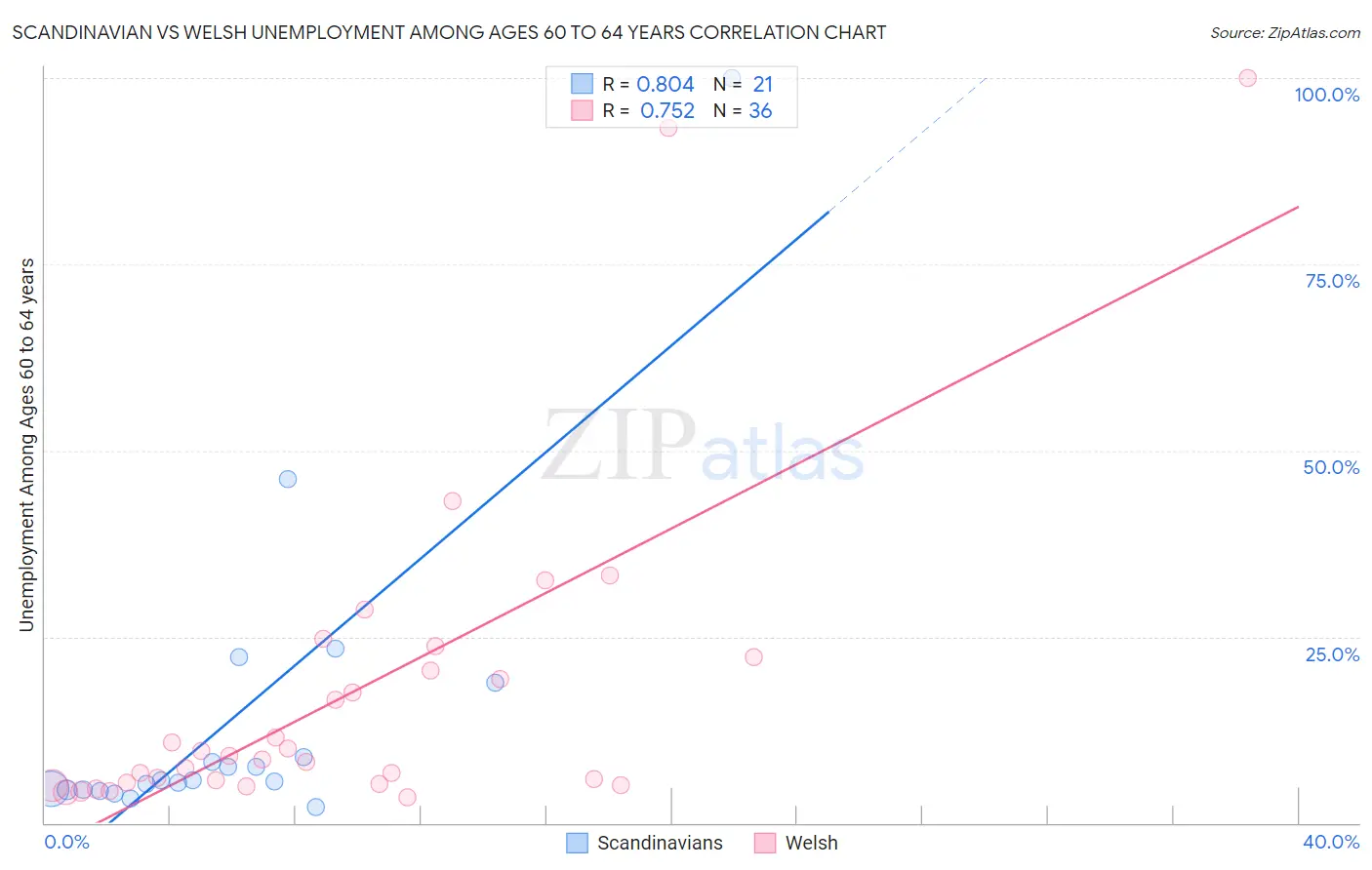 Scandinavian vs Welsh Unemployment Among Ages 60 to 64 years