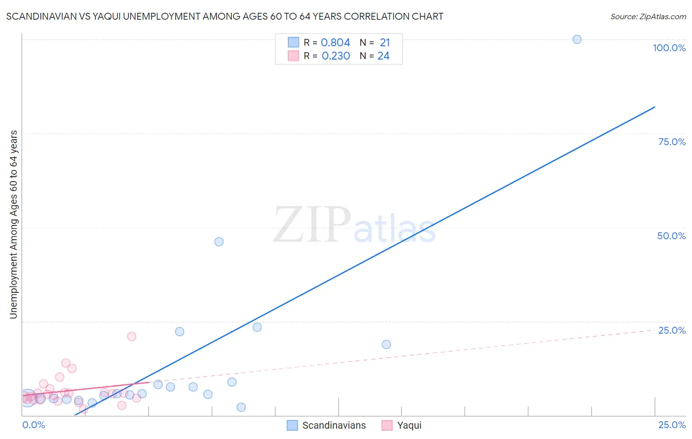 Scandinavian vs Yaqui Unemployment Among Ages 60 to 64 years