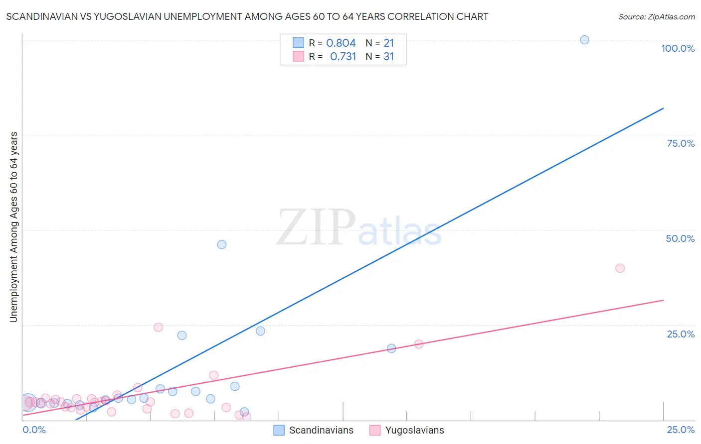 Scandinavian vs Yugoslavian Unemployment Among Ages 60 to 64 years