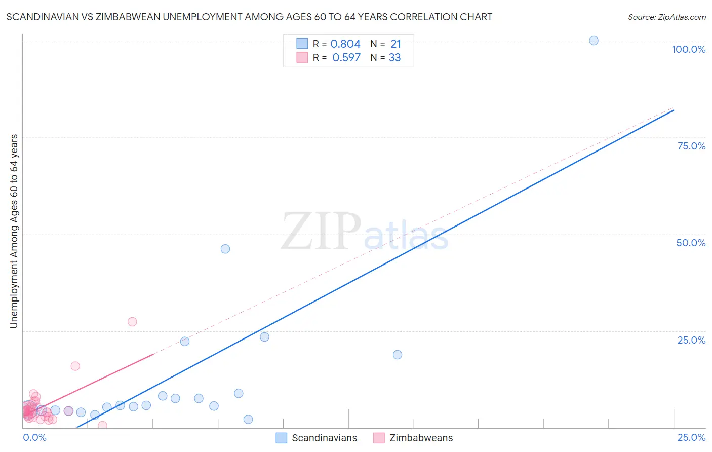 Scandinavian vs Zimbabwean Unemployment Among Ages 60 to 64 years