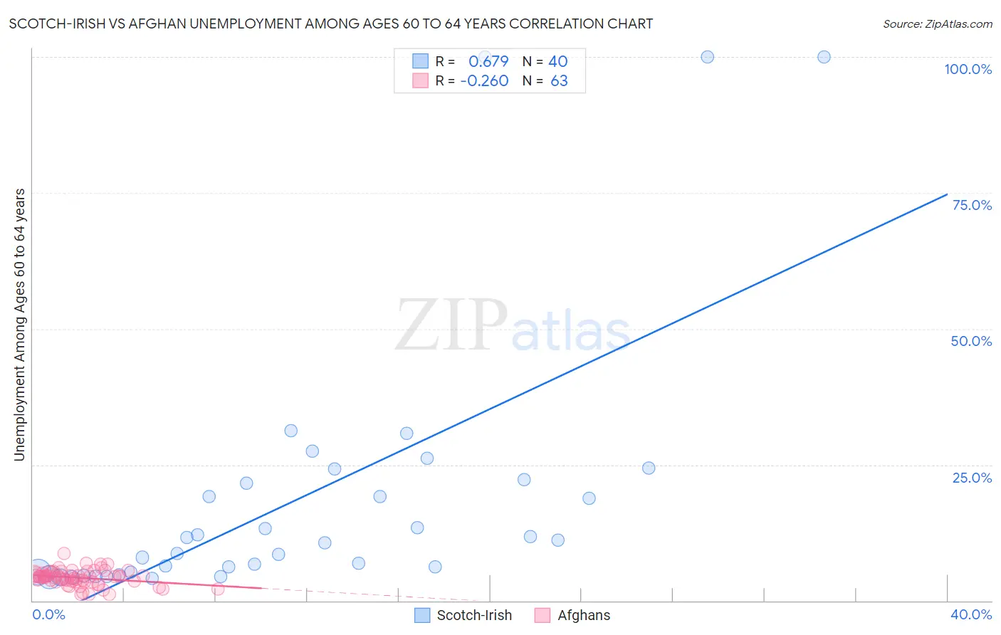 Scotch-Irish vs Afghan Unemployment Among Ages 60 to 64 years