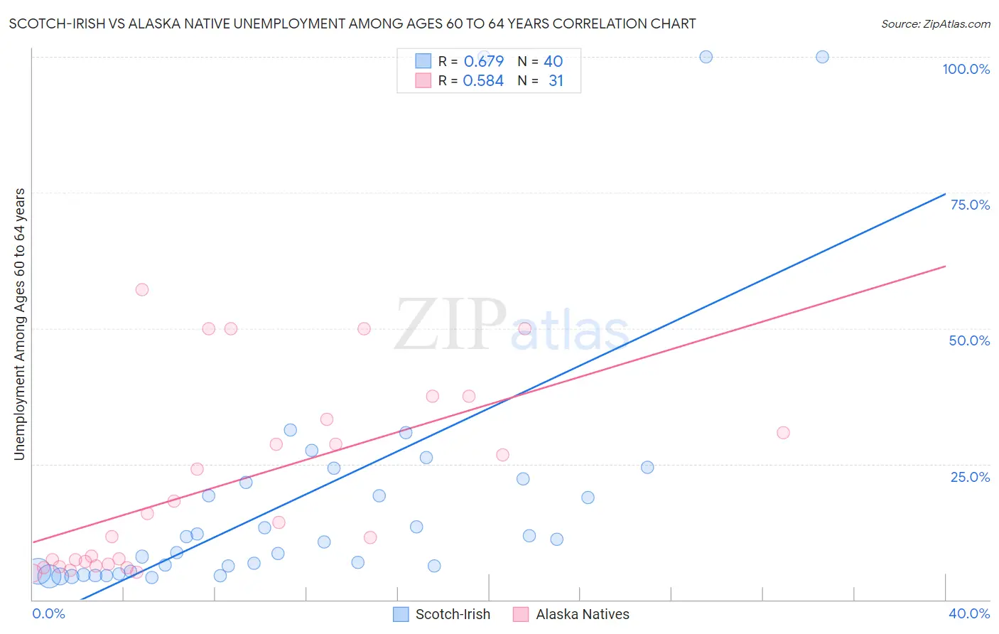 Scotch-Irish vs Alaska Native Unemployment Among Ages 60 to 64 years