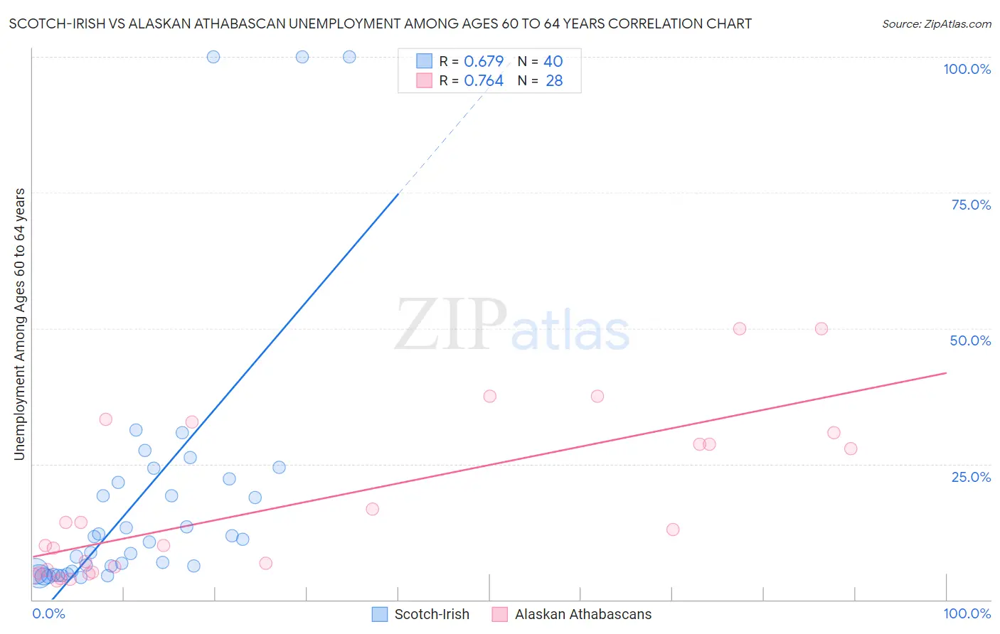 Scotch-Irish vs Alaskan Athabascan Unemployment Among Ages 60 to 64 years