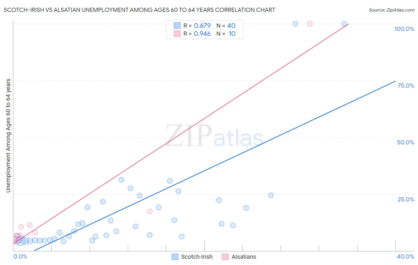 Scotch-Irish vs Alsatian Unemployment Among Ages 60 to 64 years